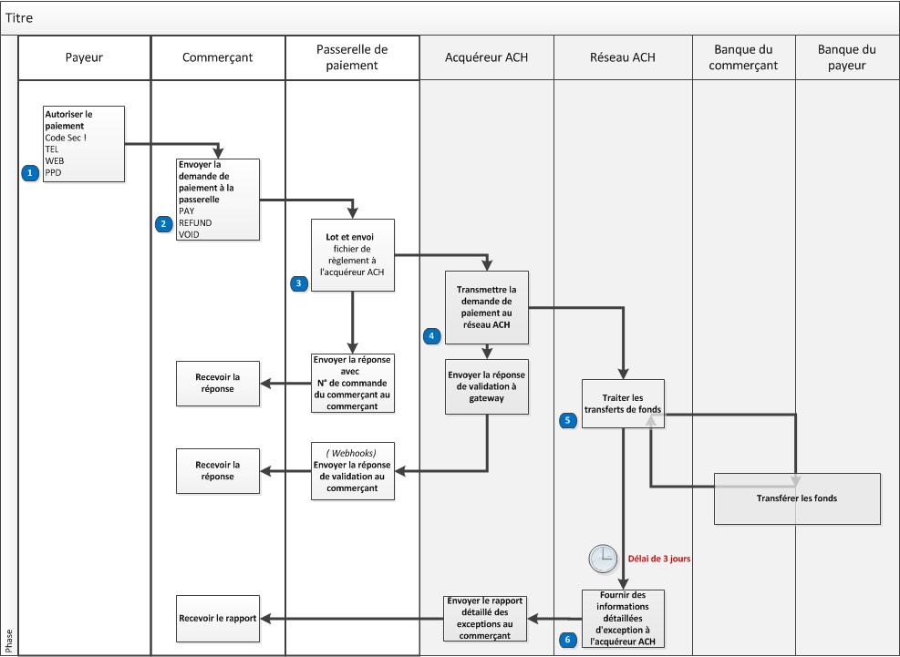 Flux de paiement ACH