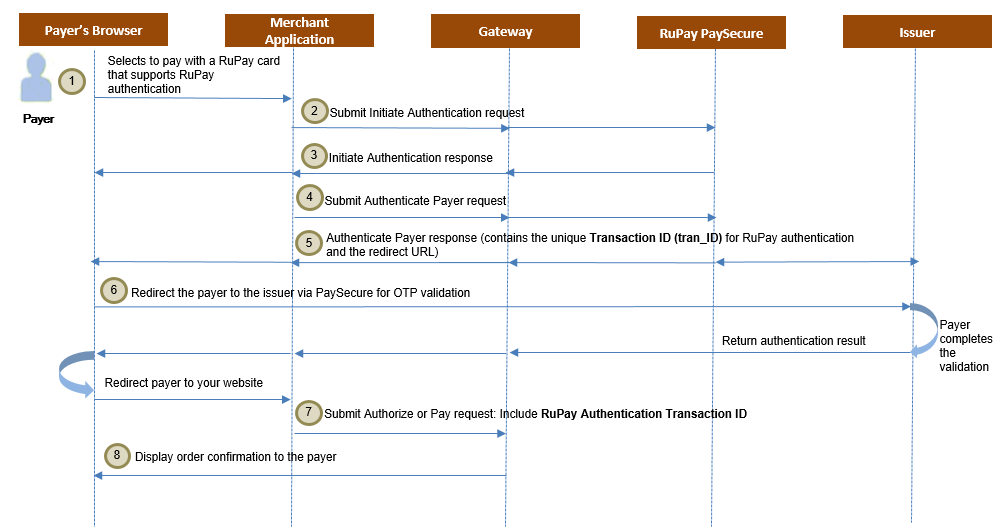 RuPay Authentication Flow