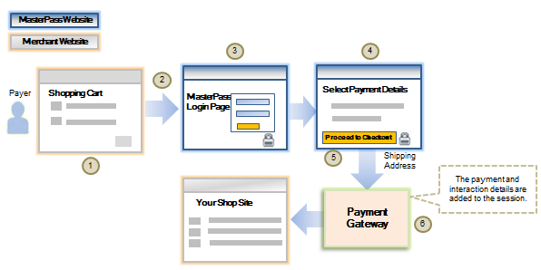 Masterpass Online Flow