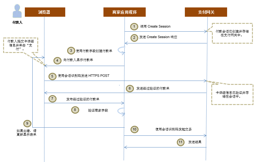 托管付款单 POST 集成模型