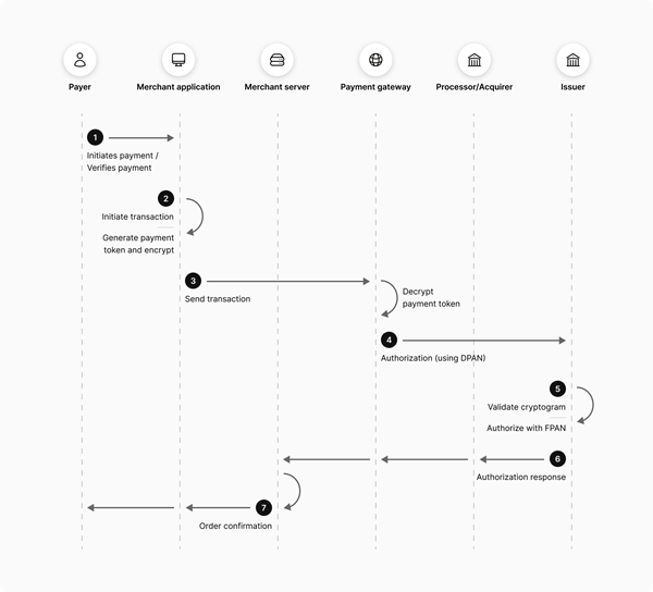 An image of Mobile Wallet Payment Flow